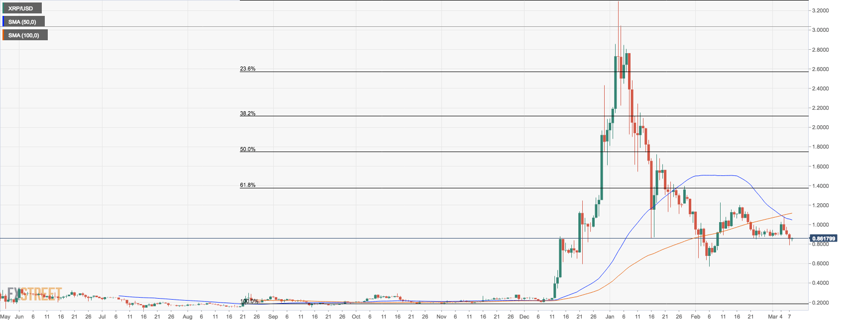 XRP/USD, the daily chart